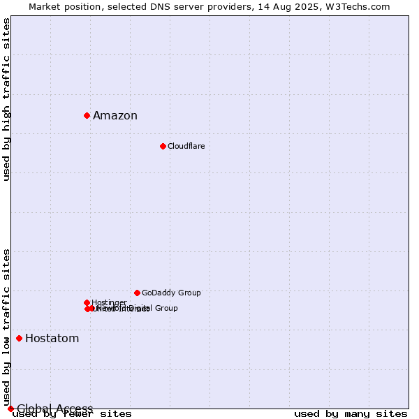 Market position of Amazon vs. Hostatom vs. Global Access