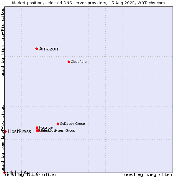 Market position of Amazon vs. HostPress vs. Global Access
