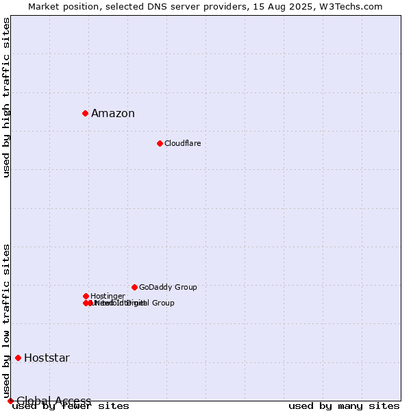 Market position of Amazon vs. Hoststar vs. Global Access