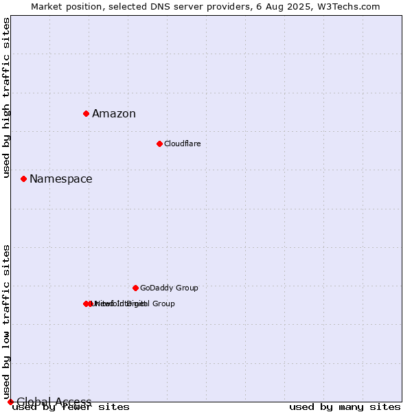 Market position of Amazon vs. Namespace vs. Global Access