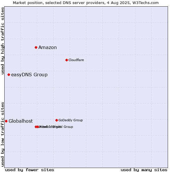 Market position of Amazon vs. easyDNS Group vs. Globalhost