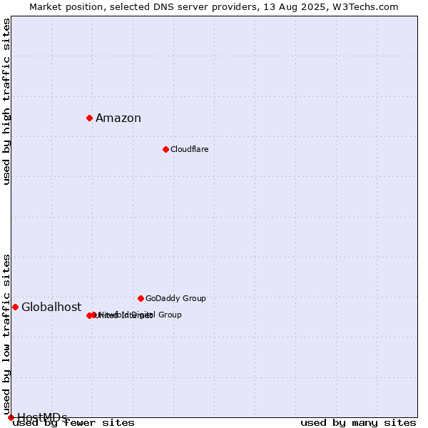 Market position of Amazon vs. Globalhost vs. HostMDs