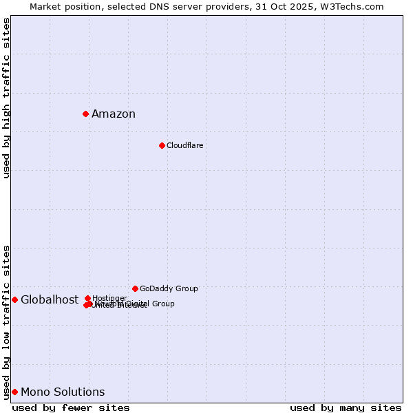 Market position of Amazon vs. Globalhost vs. Mono Solutions