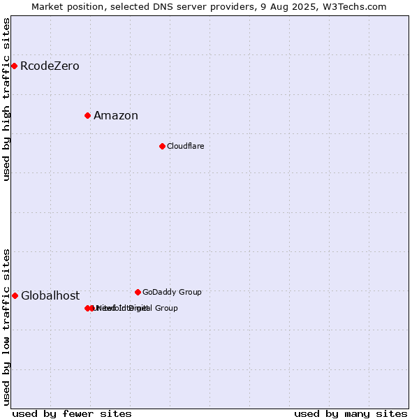 Market position of Amazon vs. Globalhost vs. RcodeZero