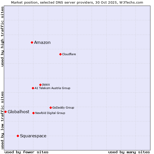 Market position of Amazon vs. Squarespace vs. Globalhost