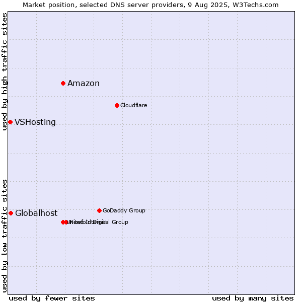 Market position of Amazon vs. Globalhost vs. VSHosting
