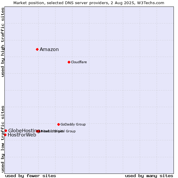 Market position of Amazon vs. GlobeHosting vs. HostForWeb