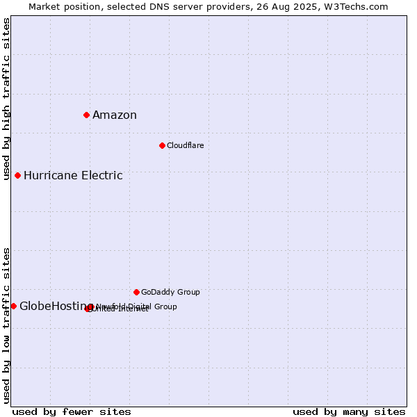 Market position of Amazon vs. Hurricane Electric vs. GlobeHosting