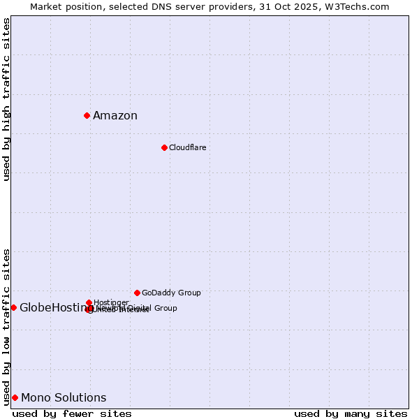Market position of Amazon vs. Mono Solutions vs. GlobeHosting