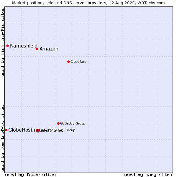Market position of Amazon vs. Nameshield vs. GlobeHosting