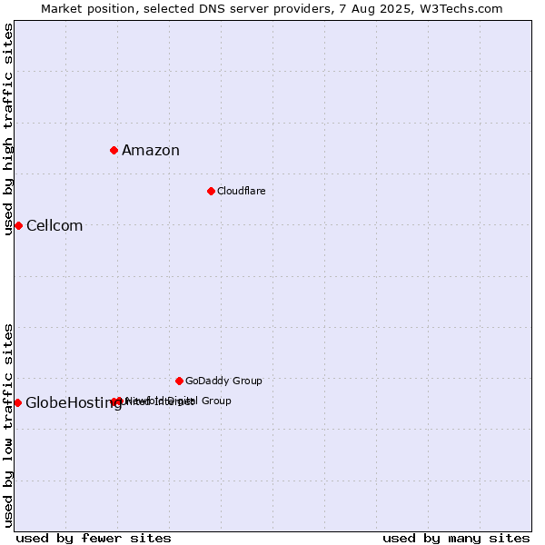 Market position of Amazon vs. Cellcom vs. GlobeHosting