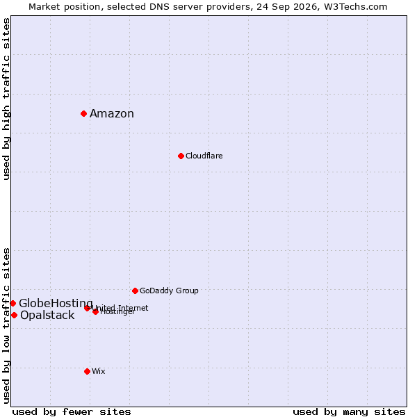 Market position of Amazon vs. Opalstack vs. GlobeHosting
