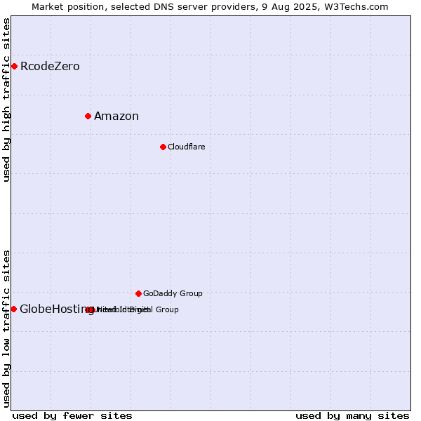Market position of Amazon vs. RcodeZero vs. GlobeHosting