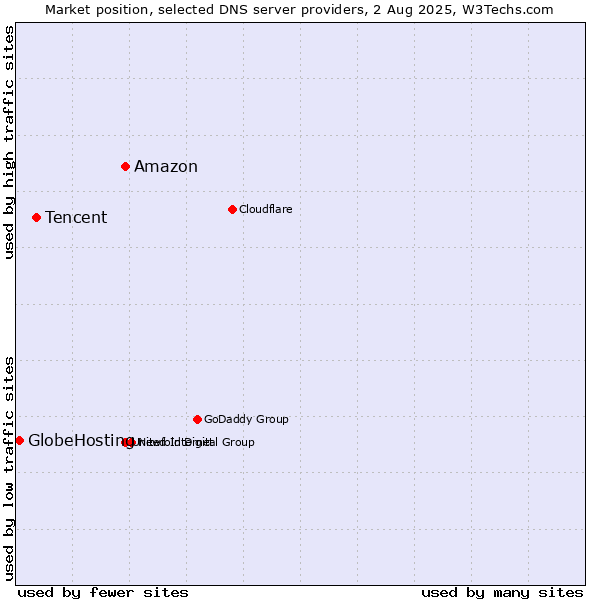Market position of Amazon vs. Tencent vs. GlobeHosting