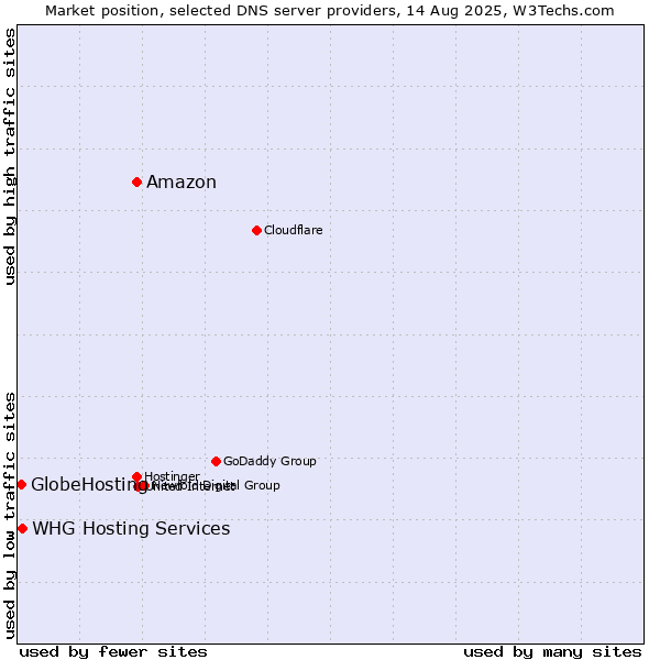 Market position of Amazon vs. WHG Hosting Services vs. GlobeHosting