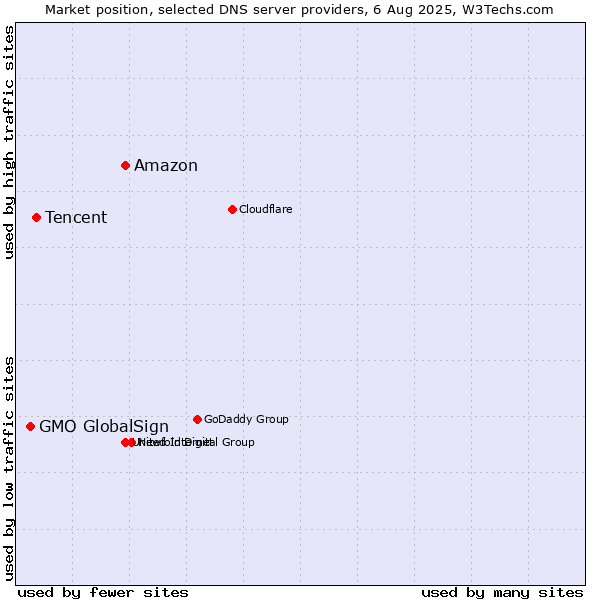 Market position of Amazon vs. Tencent vs. GMO GlobalSign