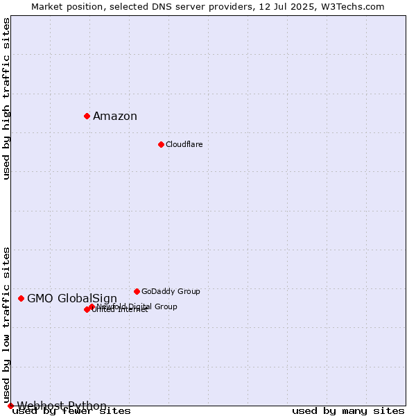 Market position of Amazon vs. GMO GlobalSign vs. Webhost Python