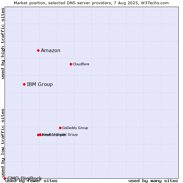 Market position of Amazon vs. IBM Group vs. GMO DigiRock