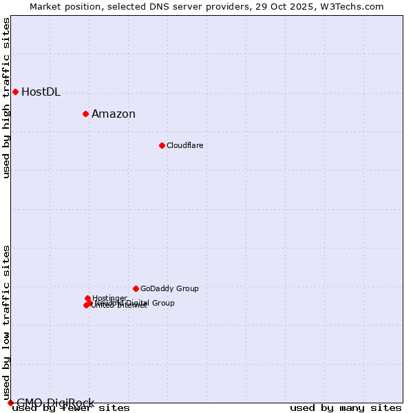 Market position of Amazon vs. HostDL vs. GMO DigiRock