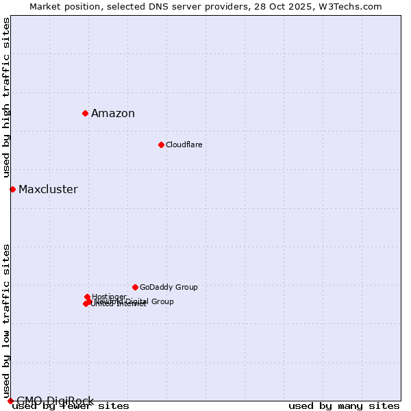 Market position of Amazon vs. Maxcluster vs. GMO DigiRock