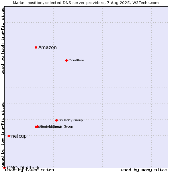 Market position of Amazon vs. netcup vs. GMO DigiRock
