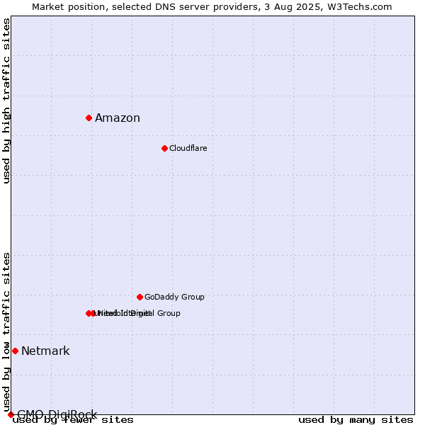 Market position of Amazon vs. Netmark vs. GMO DigiRock