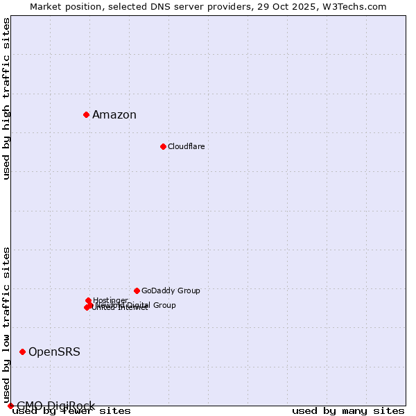 Market position of Amazon vs. OpenSRS vs. GMO DigiRock