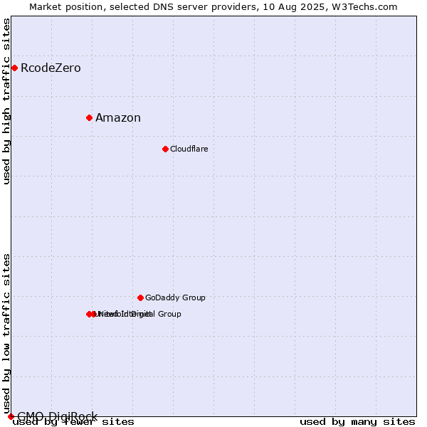Market position of Amazon vs. RcodeZero vs. GMO DigiRock