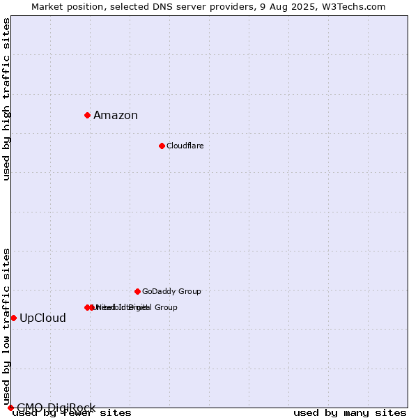 Market position of Amazon vs. UpCloud vs. GMO DigiRock