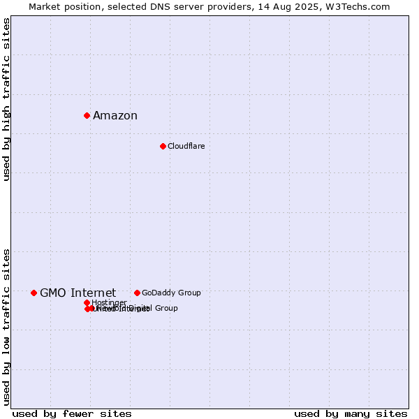 Market position of Amazon vs. GMO Internet