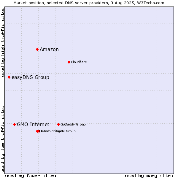Market position of Amazon vs. GMO Internet vs. easyDNS Group