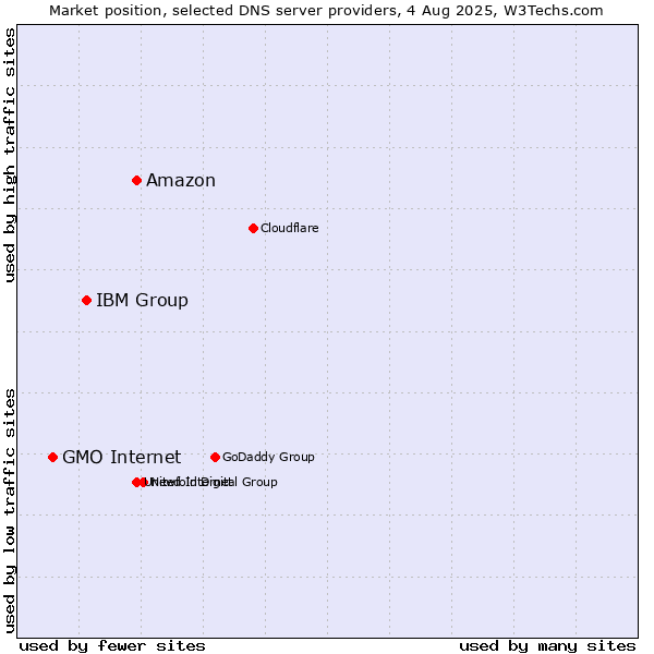 Market position of Amazon vs. IBM Group vs. GMO Internet
