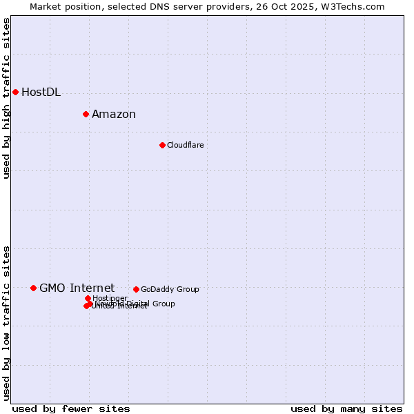 Market position of Amazon vs. GMO Internet vs. HostDL