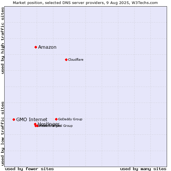 Market position of Amazon vs. Hostinger vs. GMO Internet