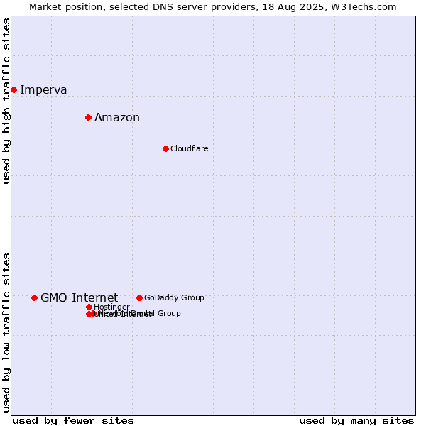 Market position of Amazon vs. GMO Internet vs. Imperva