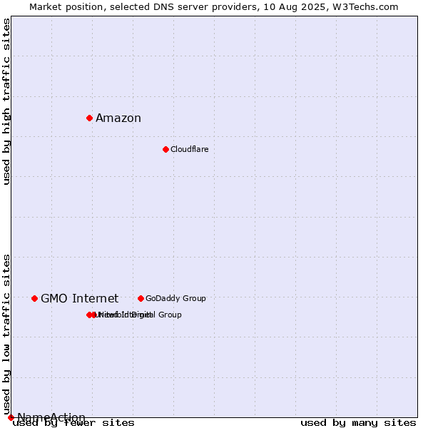 Market position of Amazon vs. GMO Internet vs. NameAction