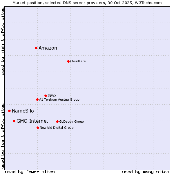 Market position of Amazon vs. GMO Internet vs. NameSilo