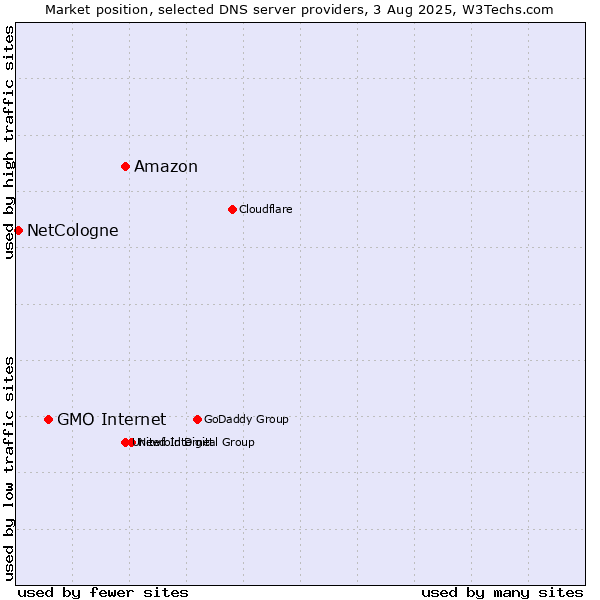 Market position of Amazon vs. GMO Internet vs. NetCologne
