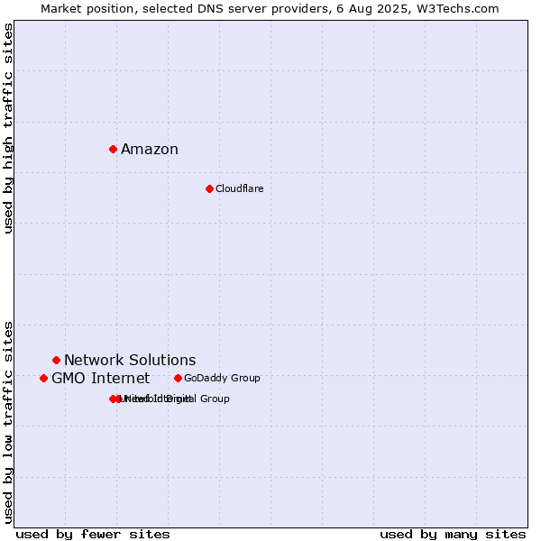 Market position of Amazon vs. Network Solutions vs. GMO Internet