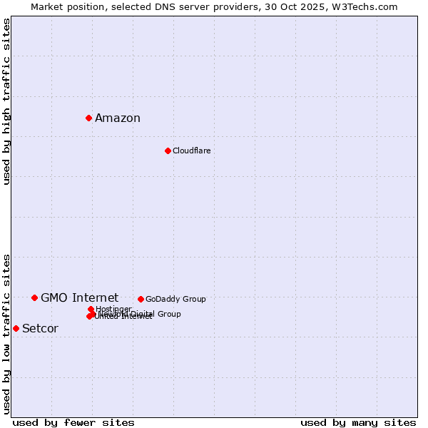 Market position of Amazon vs. GMO Internet vs. Setcor