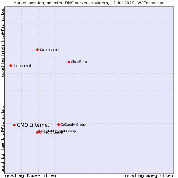 Market position of Amazon vs. GMO Internet vs. Tencent