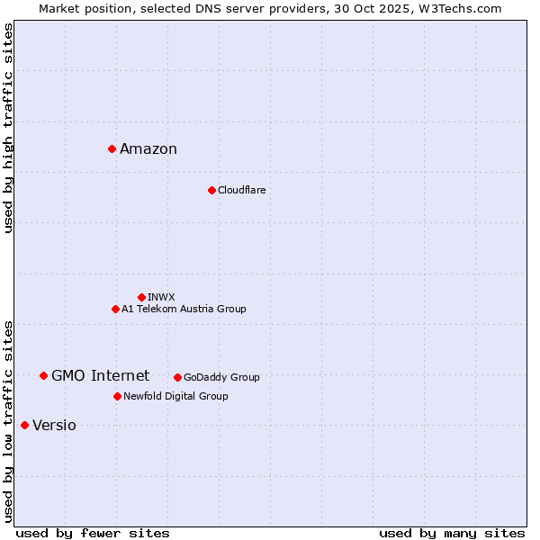 Market position of Amazon vs. GMO Internet vs. Versio