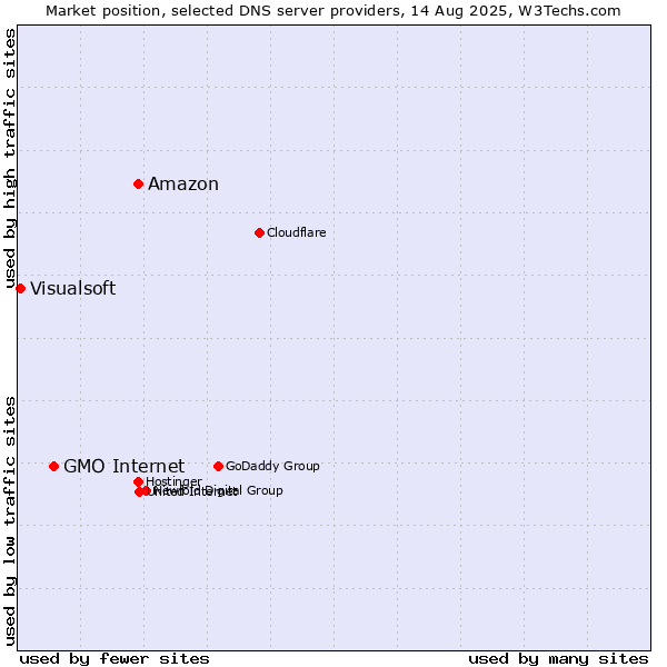 Market position of Amazon vs. GMO Internet vs. Visualsoft