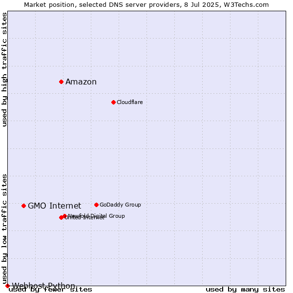 Market position of Amazon vs. GMO Internet vs. Webhost Python
