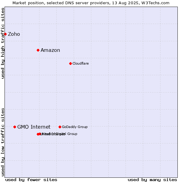 Market position of Amazon vs. GMO Internet vs. Zoho