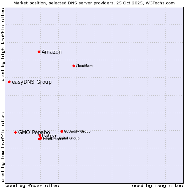 Market position of Amazon vs. GMO Pepabo vs. easyDNS Group