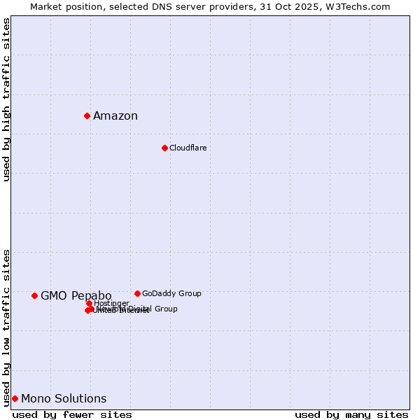 Market position of Amazon vs. GMO Pepabo vs. Mono Solutions