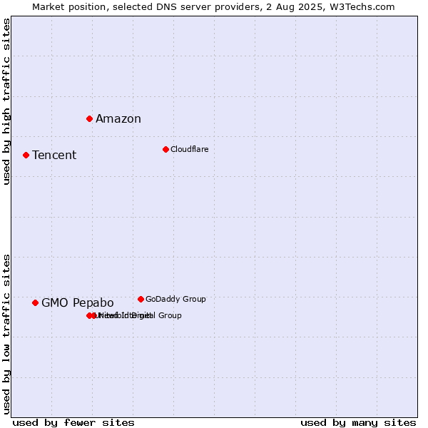 Market position of Amazon vs. GMO Pepabo vs. Tencent