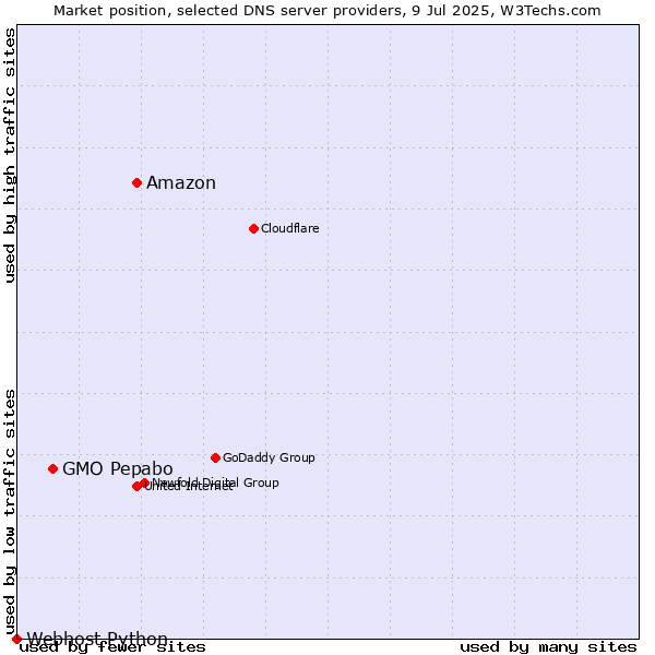 Market position of Amazon vs. GMO Pepabo vs. Webhost Python