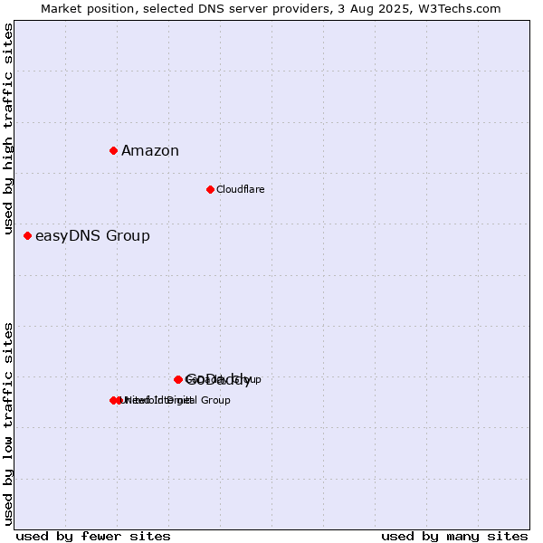 Market position of GoDaddy vs. Amazon vs. easyDNS Group
